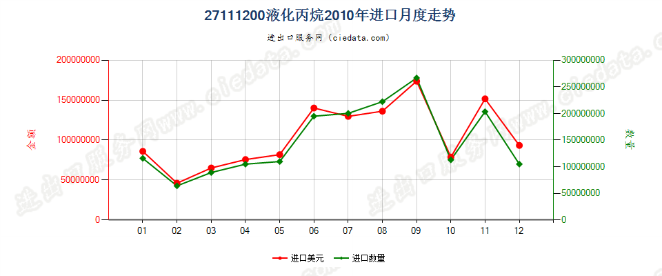 27111200液化丙烷进口2010年月度走势图