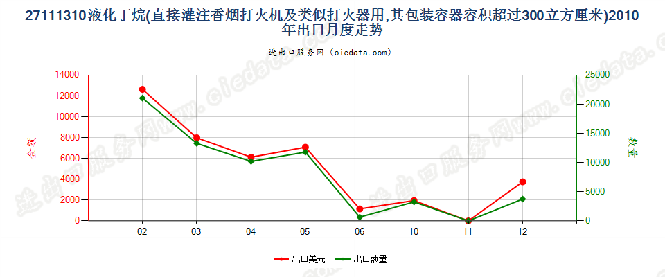 27111310打火机用液化丁烷，容器容积＞300cucm出口2010年月度走势图