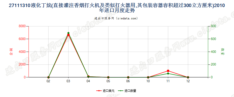 27111310打火机用液化丁烷，容器容积＞300cucm进口2010年月度走势图