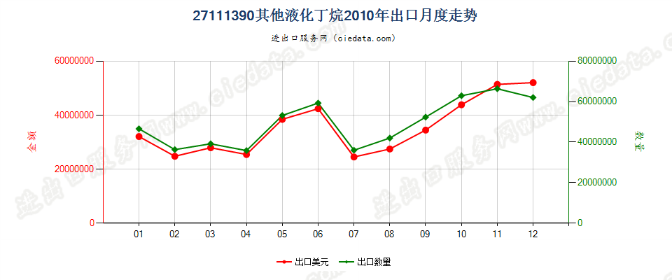 27111390其他液化丁烷出口2010年月度走势图