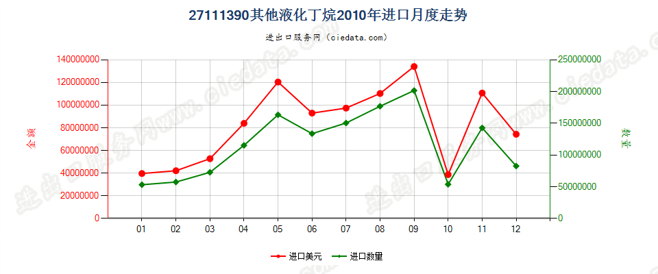 27111390其他液化丁烷进口2010年月度走势图