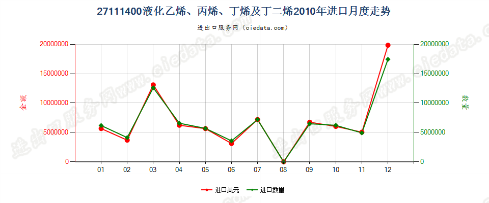 27111400液化乙烯、丙烯、丁烯及丁二烯进口2010年月度走势图