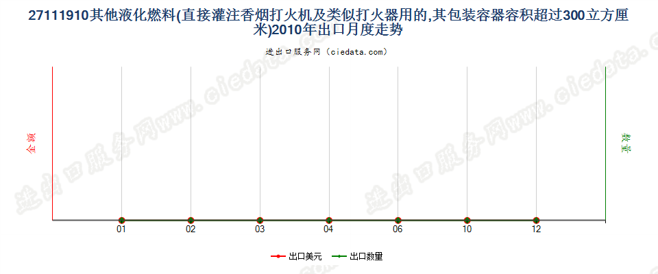 27111910打火机用其他液化燃料，容器容积＞300cucm出口2010年月度走势图