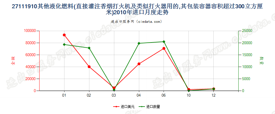 27111910打火机用其他液化燃料，容器容积＞300cucm进口2010年月度走势图