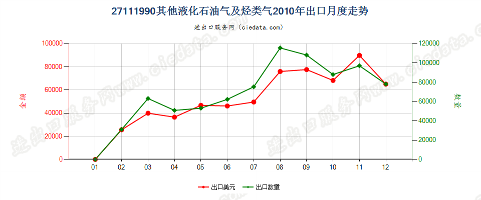 27111990未列名液化石油气及其他烃类气出口2010年月度走势图