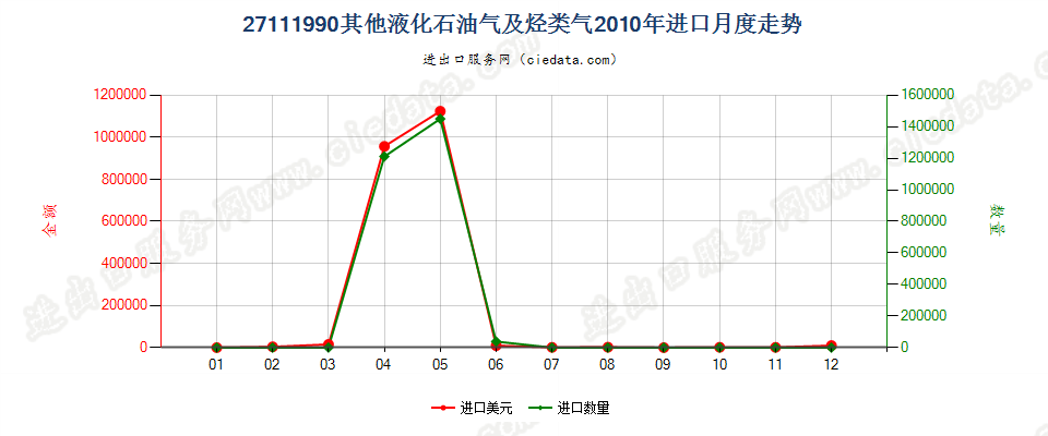 27111990未列名液化石油气及其他烃类气进口2010年月度走势图