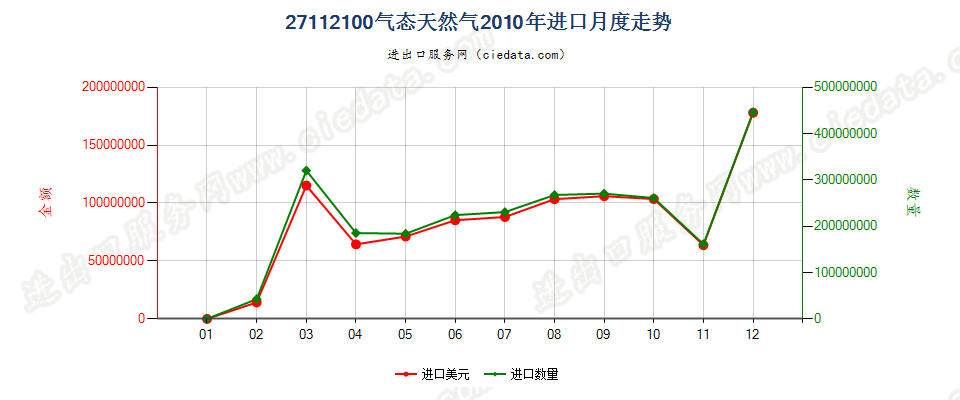 27112100天然气进口2010年月度走势图