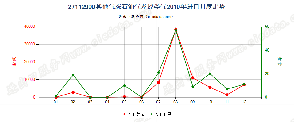 27112900气态石油气及其他烃类气进口2010年月度走势图