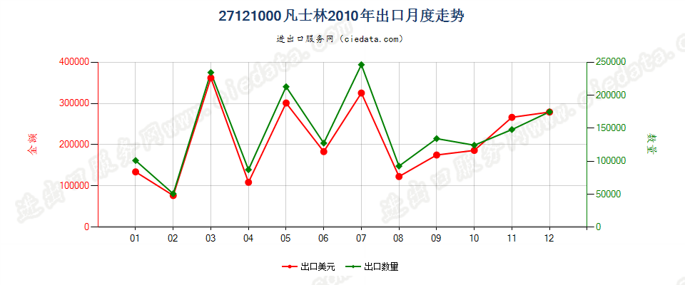 27121000凡士林出口2010年月度走势图