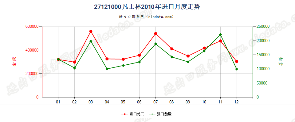 27121000凡士林进口2010年月度走势图