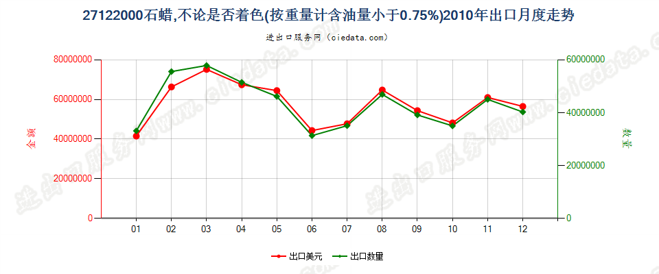 27122000石蜡，按重量计含油量＜0.75％出口2010年月度走势图