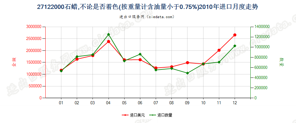 27122000石蜡，按重量计含油量＜0.75％进口2010年月度走势图