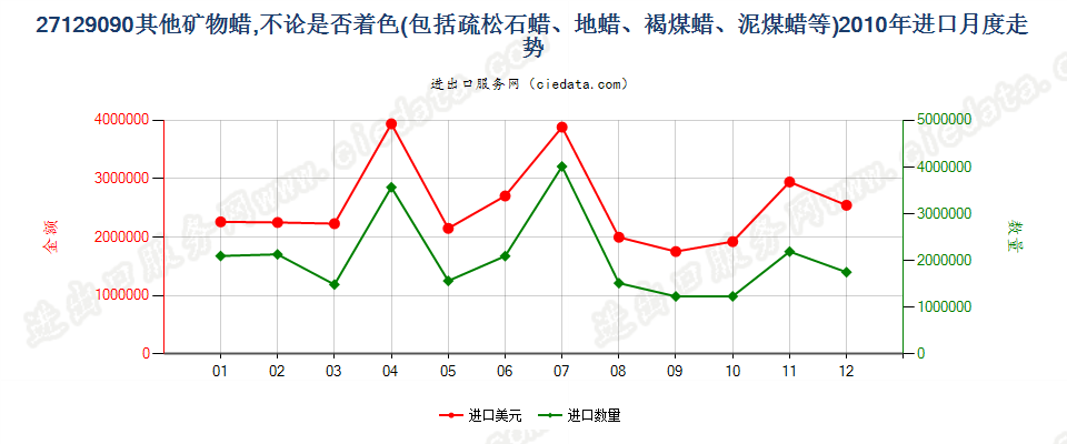 27129090其他石蜡、矿物蜡及合成方法制得的类似产品进口2010年月度走势图