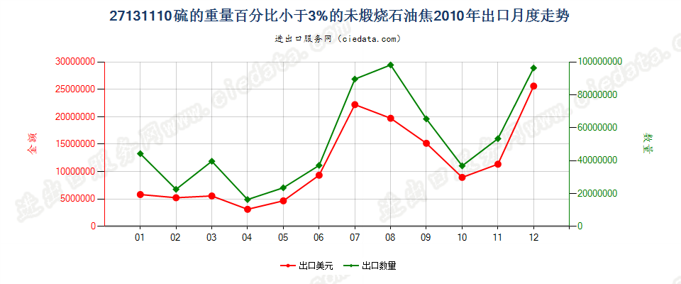 27131110未煅烧石油焦，含硫量＜3%出口2010年月度走势图