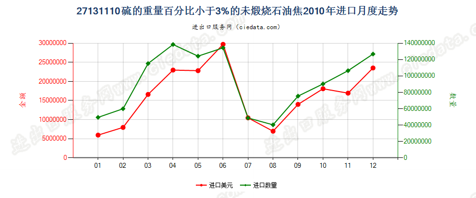 27131110未煅烧石油焦，含硫量＜3%进口2010年月度走势图