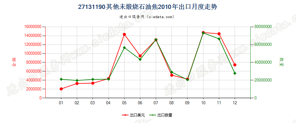 27131190其他未煅烧石油焦出口2010年月度走势图