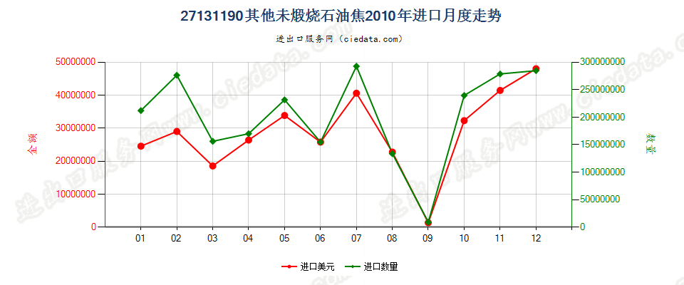 27131190其他未煅烧石油焦进口2010年月度走势图