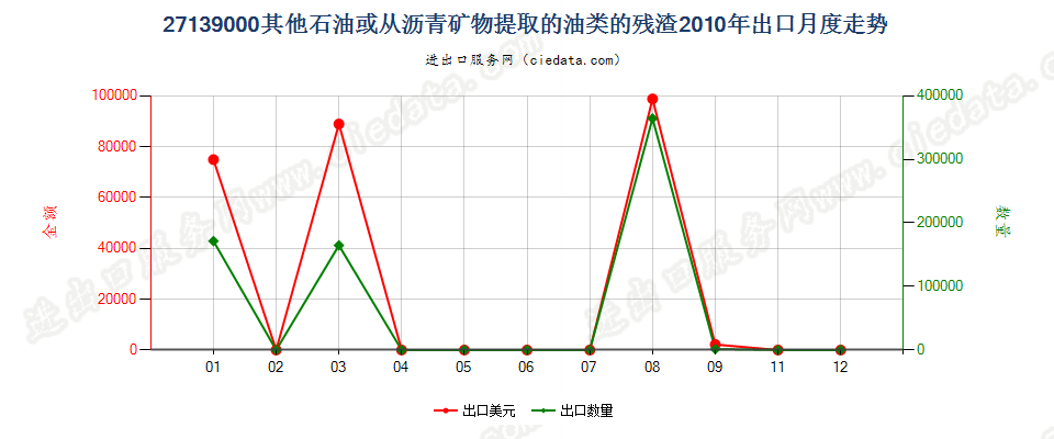 27139000其他石油或从沥青矿物提取油类的残渣出口2010年月度走势图