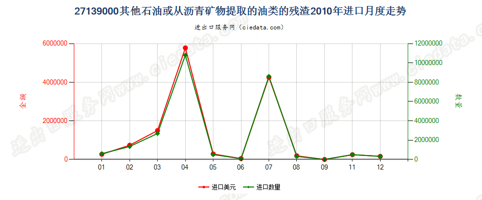 27139000其他石油或从沥青矿物提取油类的残渣进口2010年月度走势图