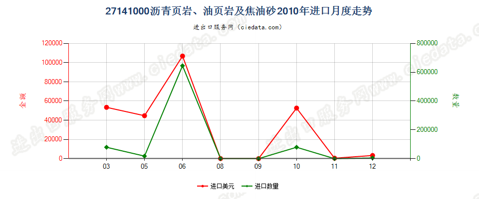 27141000沥青页岩、油页岩及焦油砂进口2010年月度走势图