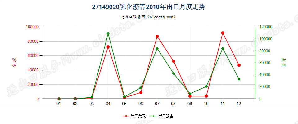 27149020乳化沥青出口2010年月度走势图