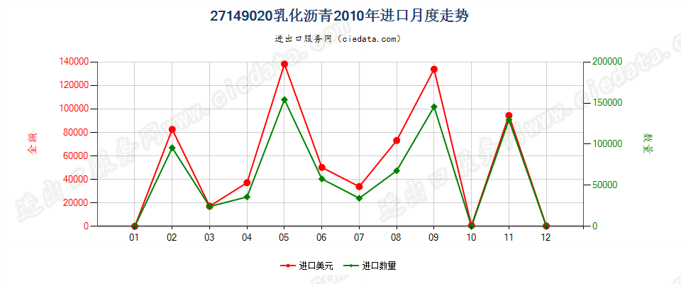 27149020乳化沥青进口2010年月度走势图