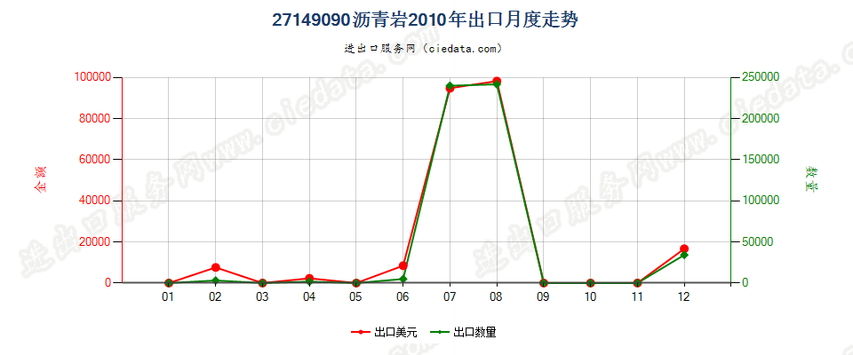 27149090沥青岩出口2010年月度走势图