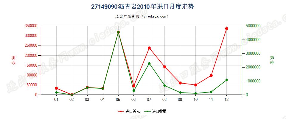 27149090沥青岩进口2010年月度走势图