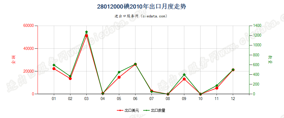 28012000碘出口2010年月度走势图