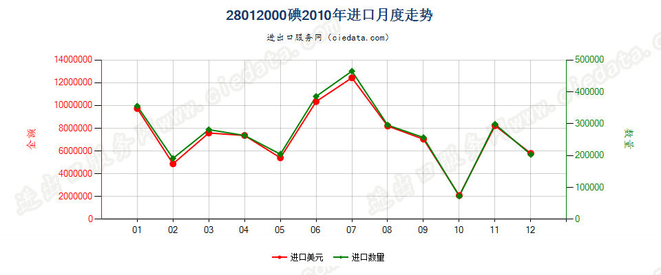 28012000碘进口2010年月度走势图