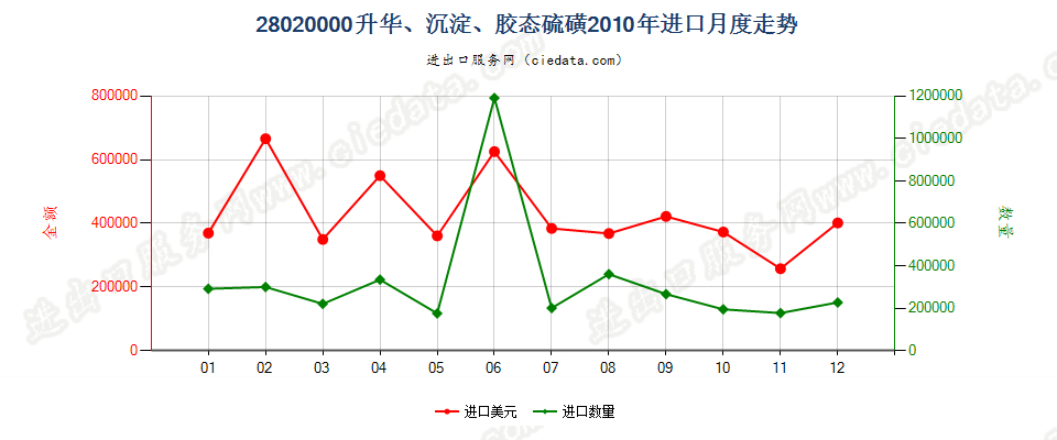 28020000升华硫磺、沉淀硫磺；胶态硫磺进口2010年月度走势图