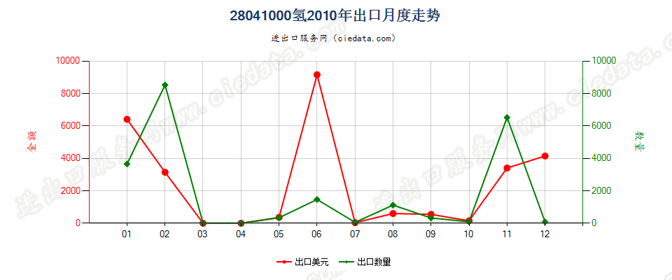 28041000氢出口2010年月度走势图