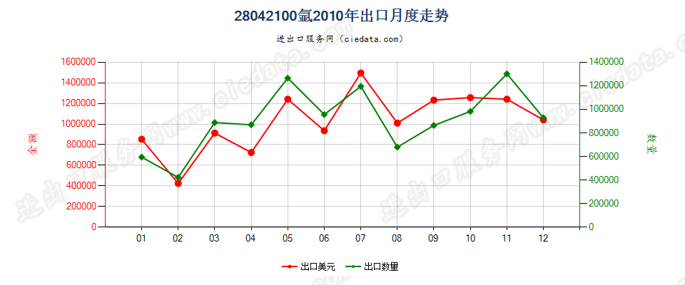 28042100氩出口2010年月度走势图