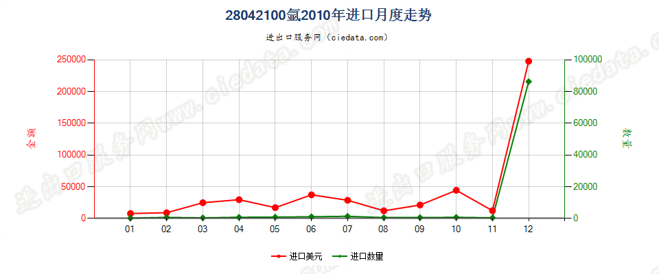 28042100氩进口2010年月度走势图