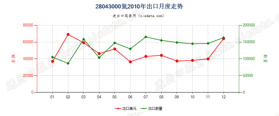 28043000氮出口2010年月度走势图