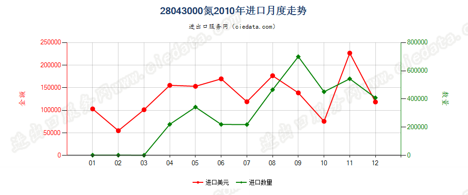 28043000氮进口2010年月度走势图