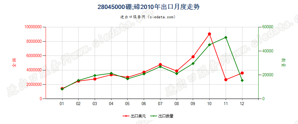 28045000硼；碲出口2010年月度走势图