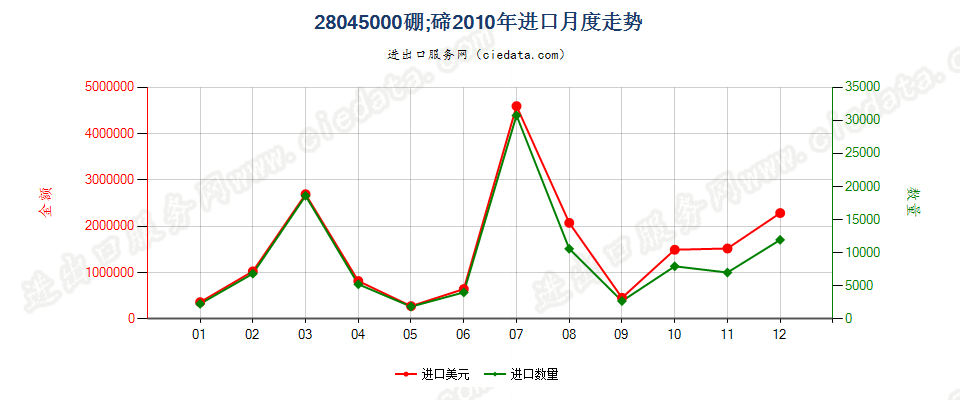 28045000硼；碲进口2010年月度走势图