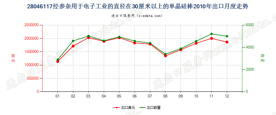 28046117直径≥30cm经掺杂用于电子工业的单晶硅棒出口2010年月度走势图