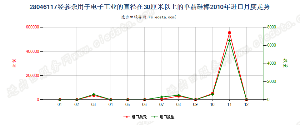 28046117直径≥30cm经掺杂用于电子工业的单晶硅棒进口2010年月度走势图