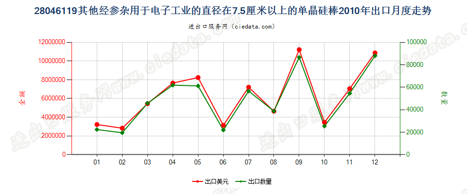 280461197.5cm≤直径＜30cm经掺杂电子工业单晶硅棒出口2010年月度走势图