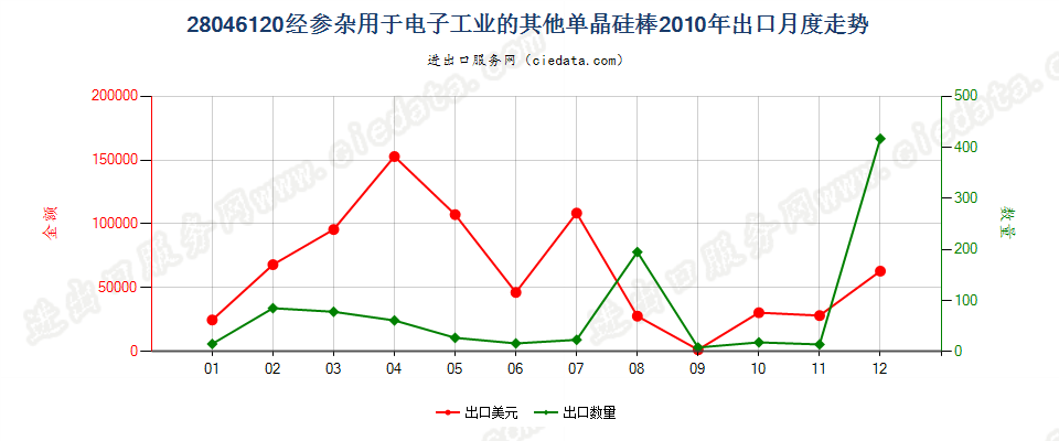 28046120直径＜7.5cm经掺杂用于电子工业的单晶硅棒出口2010年月度走势图