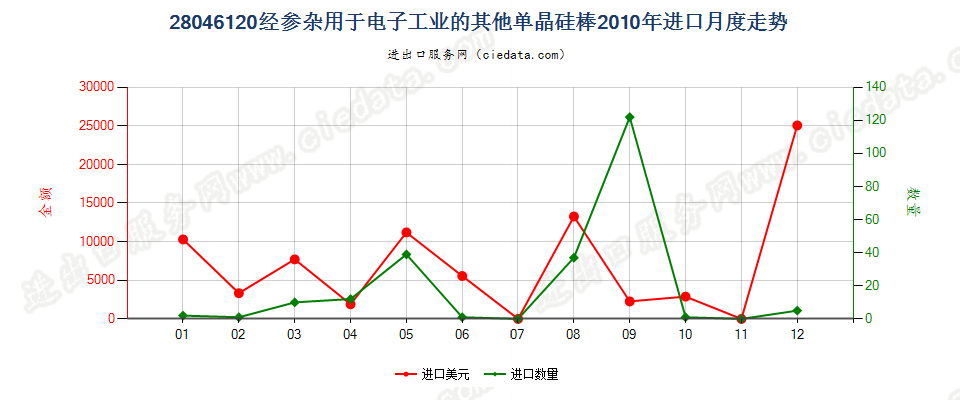 28046120直径＜7.5cm经掺杂用于电子工业的单晶硅棒进口2010年月度走势图