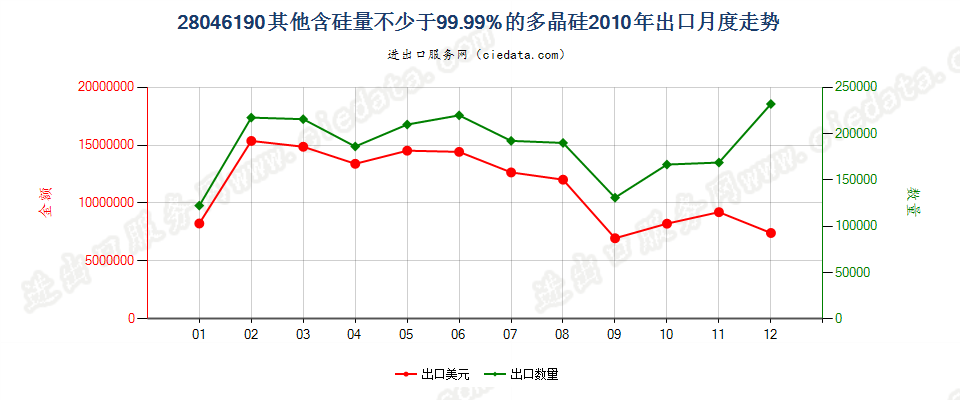 28046190其他含硅量≥99.99%的硅出口2010年月度走势图