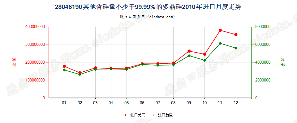 28046190其他含硅量≥99.99%的硅进口2010年月度走势图