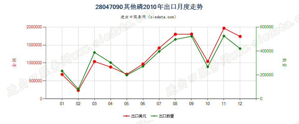 28047090其他磷出口2010年月度走势图