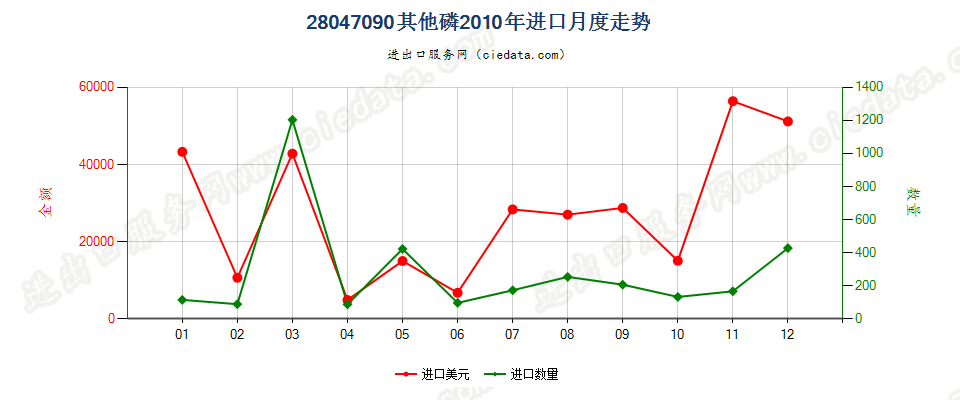 28047090其他磷进口2010年月度走势图