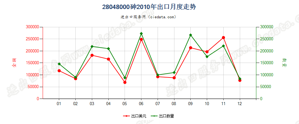 28048000砷出口2010年月度走势图