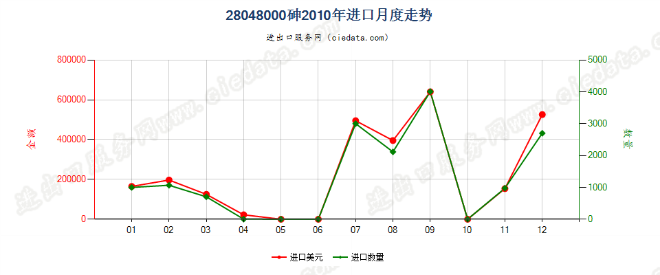 28048000砷进口2010年月度走势图