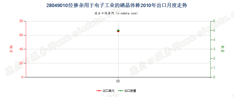 28049010经掺杂用于电子工业的硒晶体棒出口2010年月度走势图